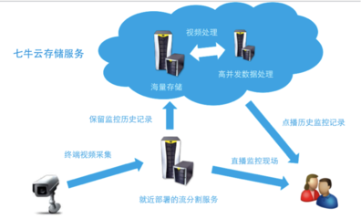 公有云服务在互联网应用场景下的数据处理与存储实践